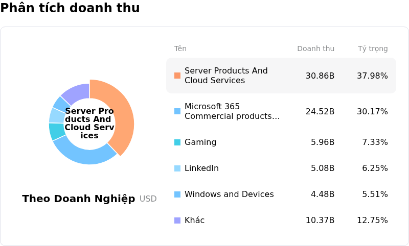 Microsoft CorpPhân tích doanh thu