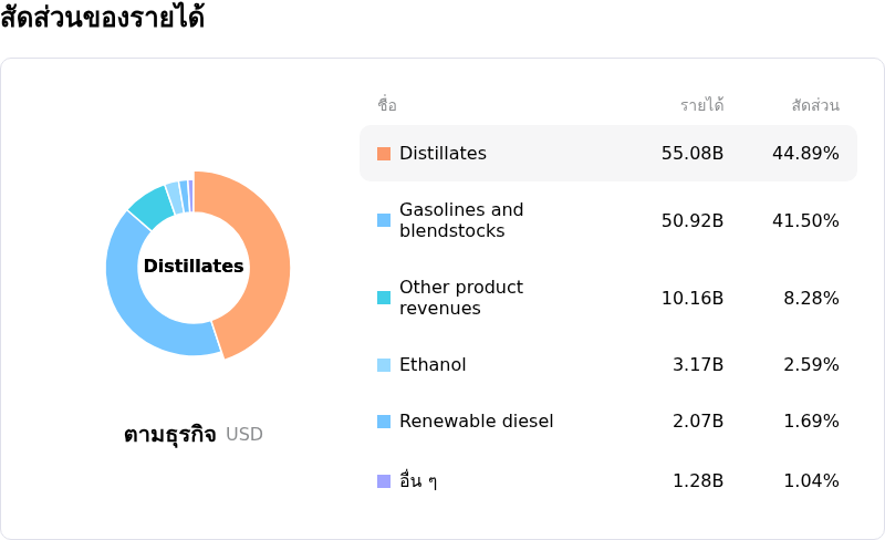 Valero Energy Corpโครงสร้างรายได้