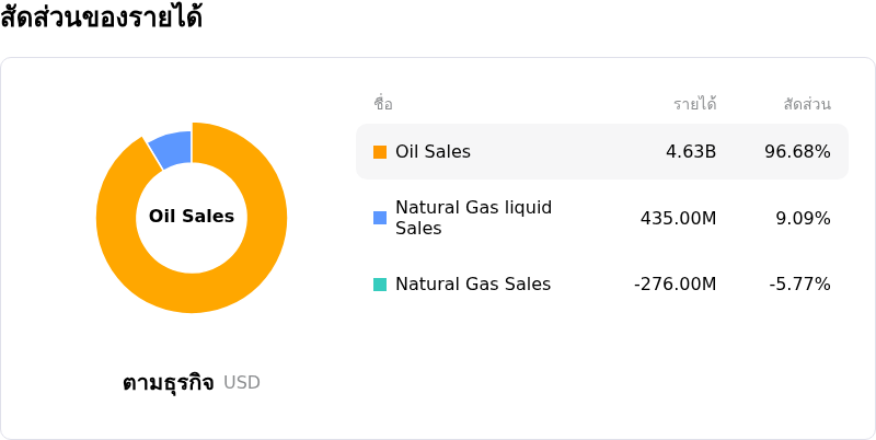 Diamondback Energy Incโครงสร้างรายได้