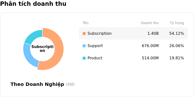 Palo Alto Networks IncPhân tích doanh thu