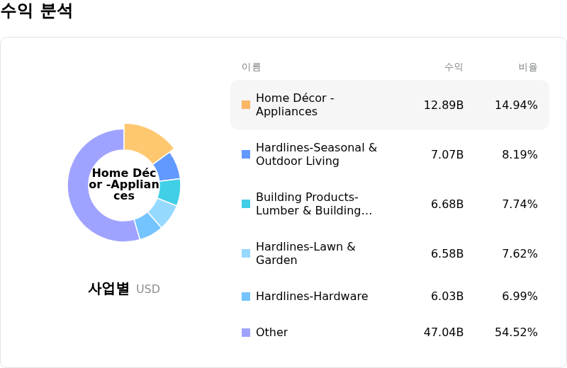 Lowe's Companies Inc수익 분석