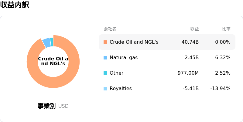 Canadian Natural Resources Ltd収益内訳