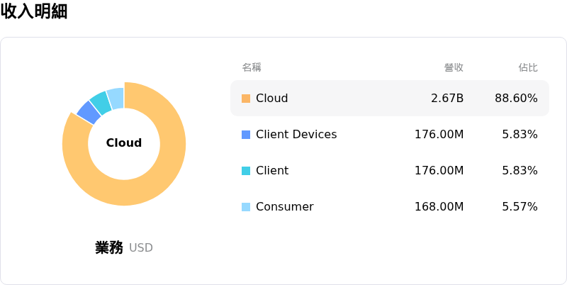 西部數據收入明細