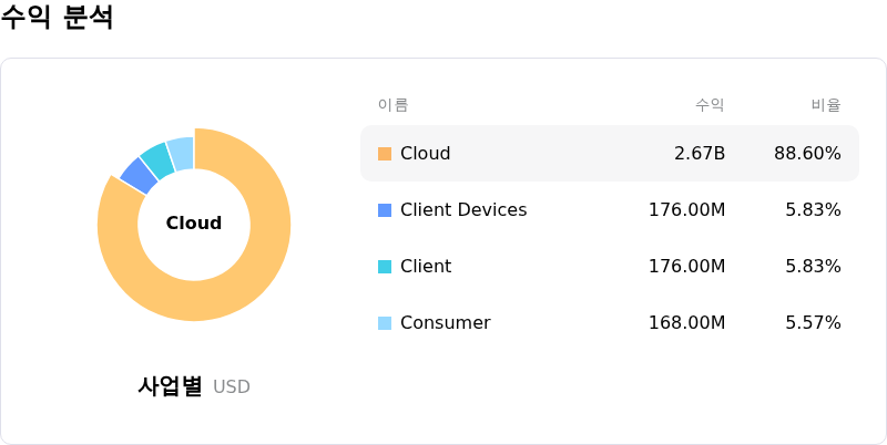 Western Digital Corp수익 분석