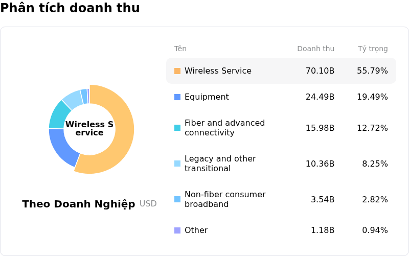 AT&T IncPhân tích doanh thu
