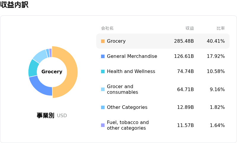 Walmart Inc収益内訳