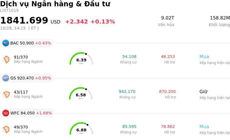 Dịch vụ Ngân hàng & Đầu tư