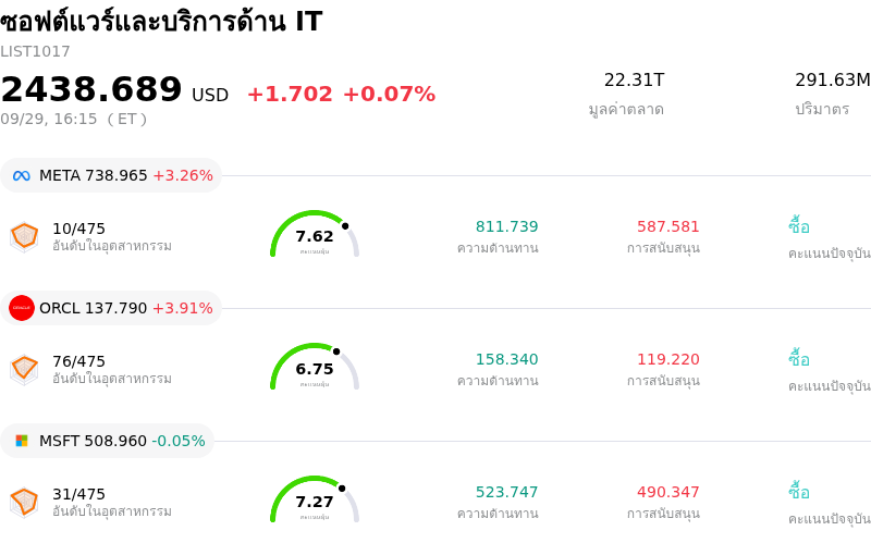 ซอฟต์แวร์และบริการด้าน IT
