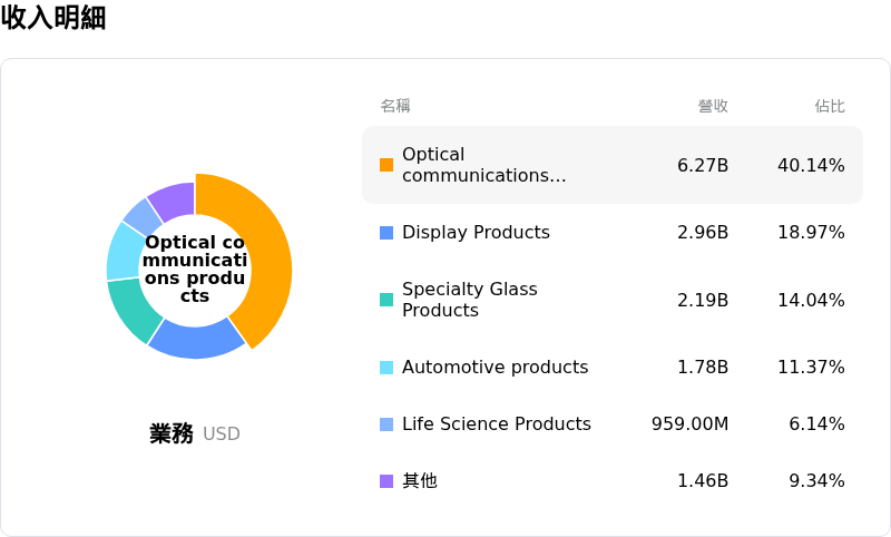 Corning Inc收入明細