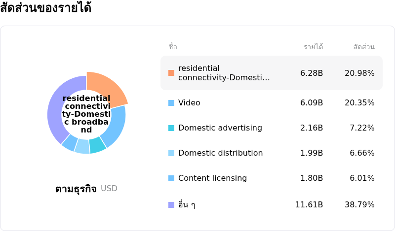 Comcast Corpโครงสร้างรายได้