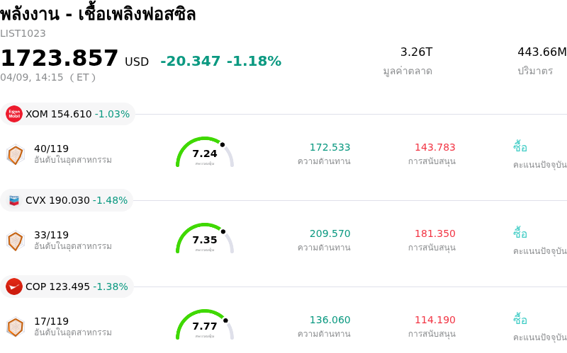 พลังงาน - เชื้อเพลิงฟอสซิล