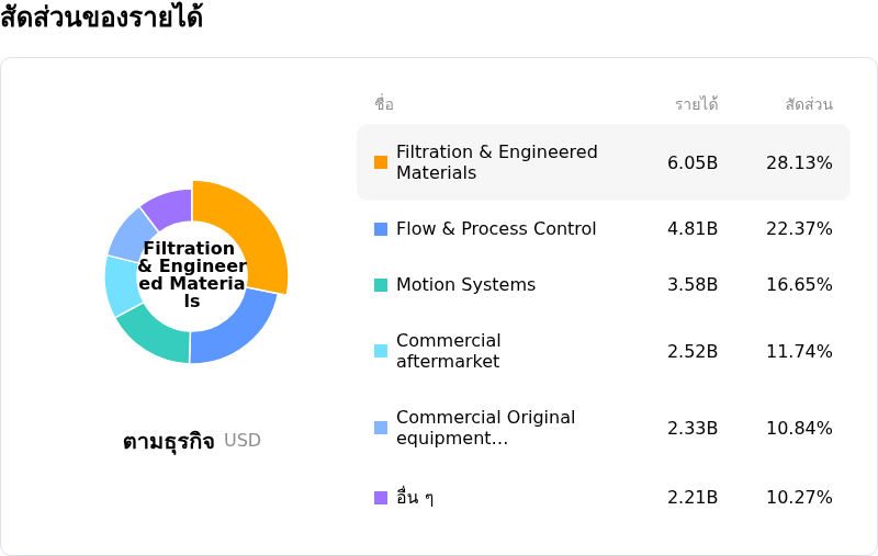 Parker-Hannifin Corpโครงสร้างรายได้