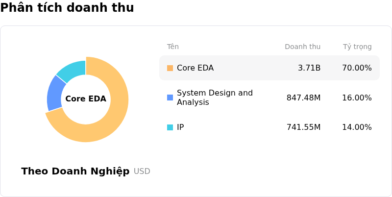 Cadence Design Systems IncPhân tích doanh thu