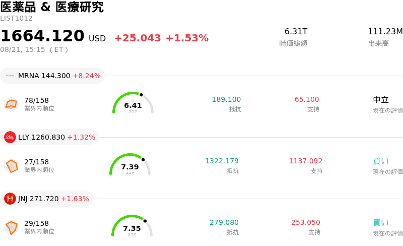 医薬品 & 医療研究