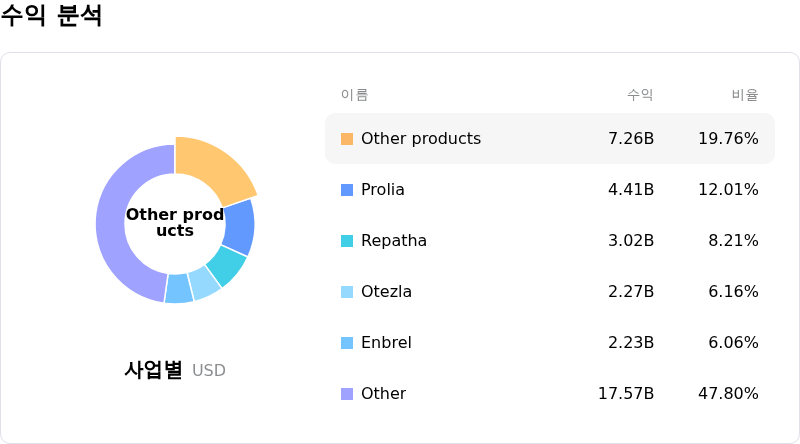 Amgen Inc수익 분석