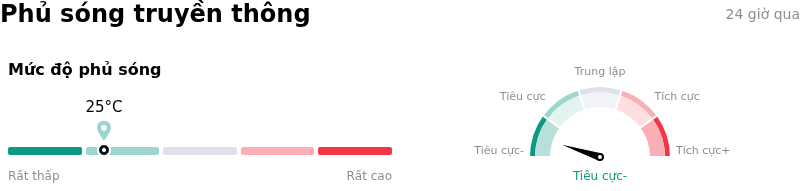 Meta Platforms IncPhủ sóng truyền thông
