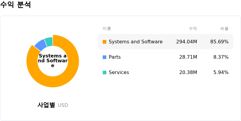 Onto Innovation Inc수익 분석