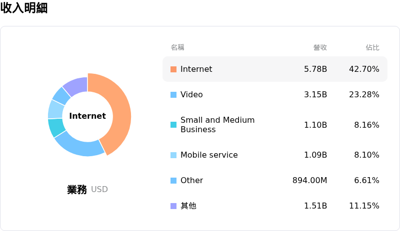 Charter Communications Inc收入明細