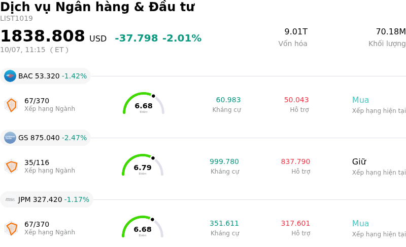 Dịch vụ Ngân hàng & Đầu tư