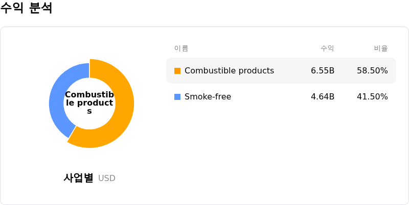 Philip Morris International Inc수익 분석