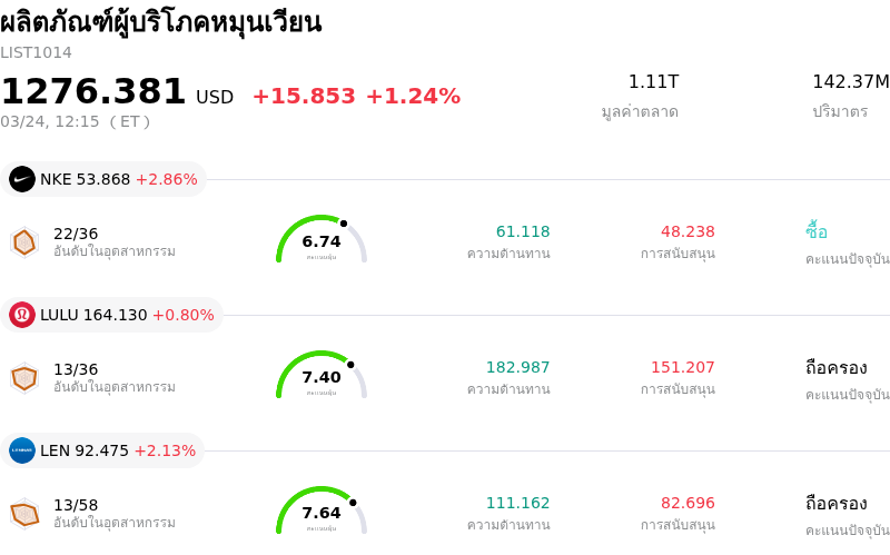 ผลิตภัณฑ์ผู้บริโภคหมุนเวียน