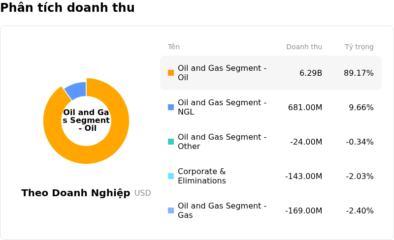 Occidental Petroleum CorpPhân tích doanh thu
