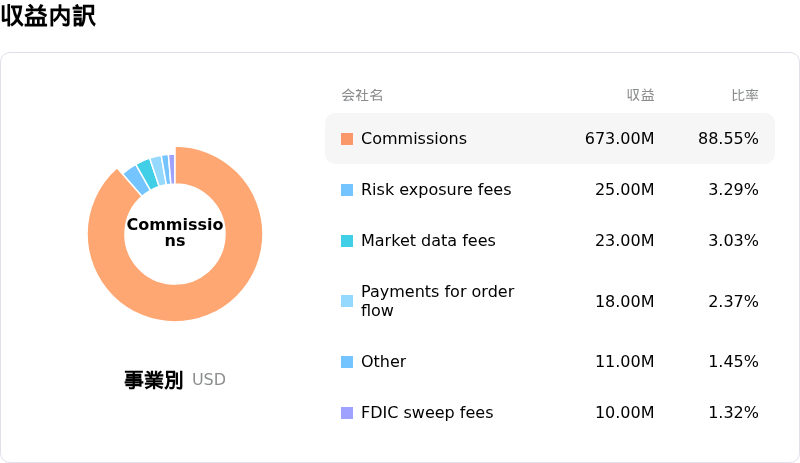 Interactive Brokers Group Inc収益内訳