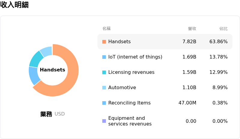Qualcomm Inc收入明細