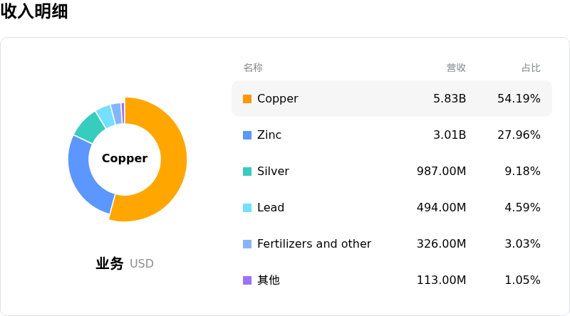 Teck Resources Ltd收入明细