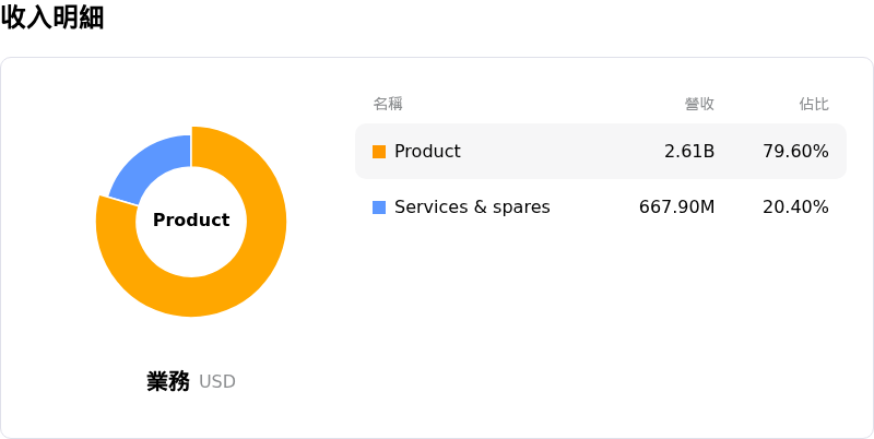 Vertiv Holdings Co收入明細