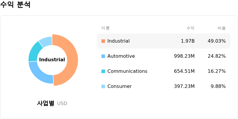 Analog Devices Inc수익 분석