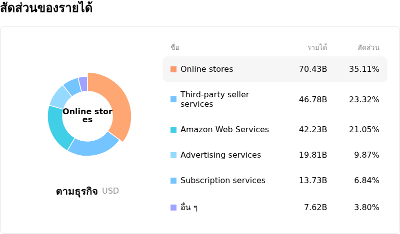 Amazon.com Incโครงสร้างรายได้