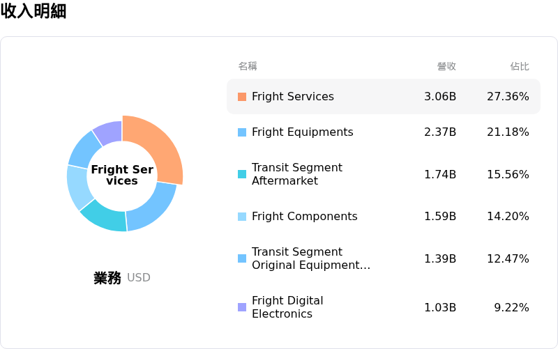 Westinghouse Air Brake Technologies Corp收入明細