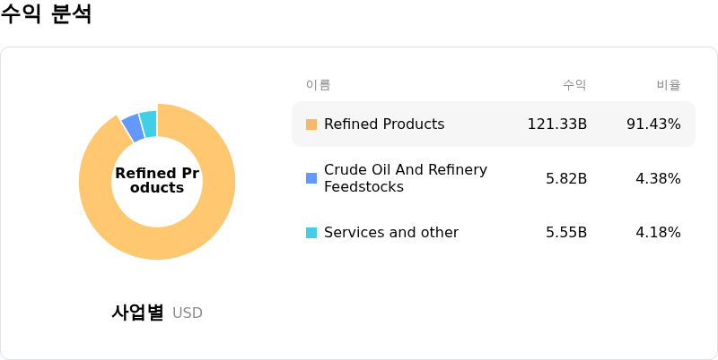 Marathon Petroleum Corp수익 분석