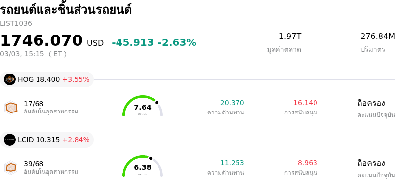 รถยนต์และชิ้นส่วนรถยนต์