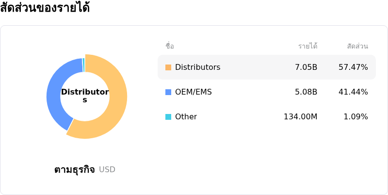 NXP Semiconductors NVโครงสร้างรายได้