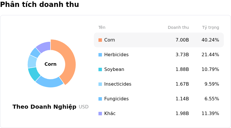 Corteva IncPhân tích doanh thu
