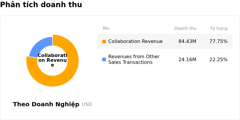 Biontech SEPhân tích doanh thu