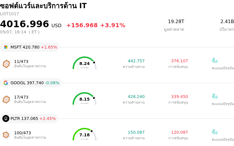 ซอฟต์แวร์และบริการด้าน IT