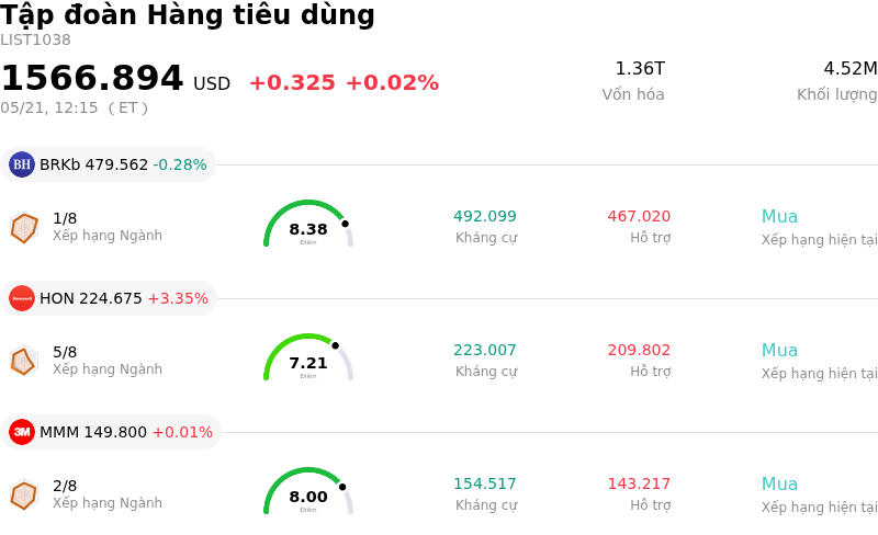 Tập đoàn Hàng tiêu dùng