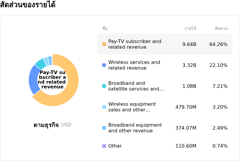 EchoStar Corpโครงสร้างรายได้