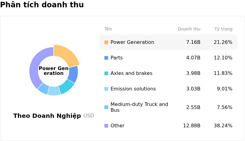 Cummins IncPhân tích doanh thu