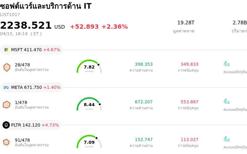 ซอฟต์แวร์และบริการด้าน IT