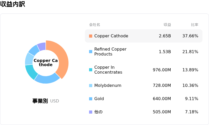 Freeport-McMoRan Incåçå
èš³