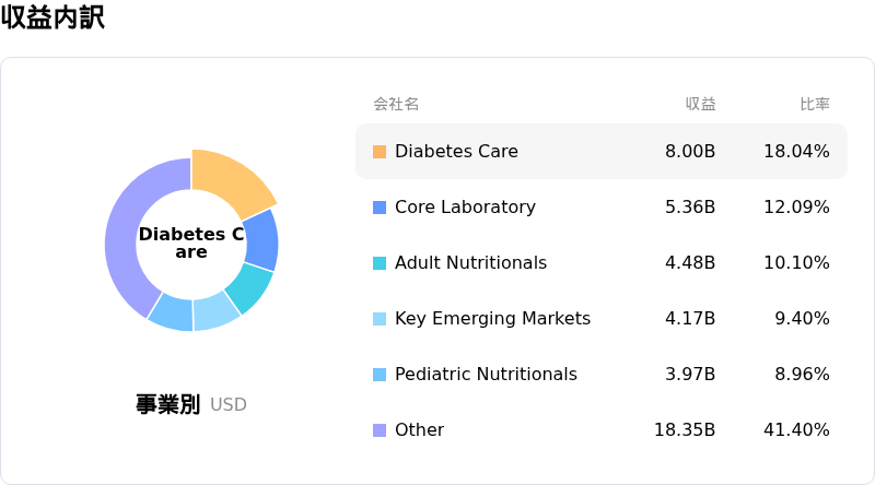 Abbott Laboratories収益内訳
