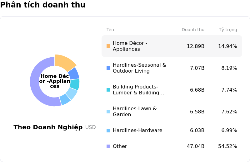 Lowe's Companies IncPhân tích doanh thu