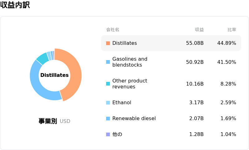 Valero Energy Corp収益内訳
