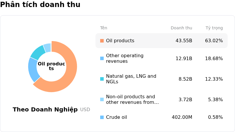 BP PLCPhân tích doanh thu