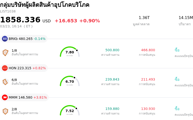 กลุ่มบริษัทผู้ผลิตสินค้าอุปโภคบริโภค
