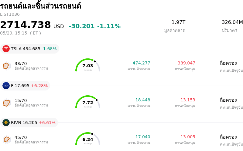 รถยนต์และชิ้นส่วนรถยนต์